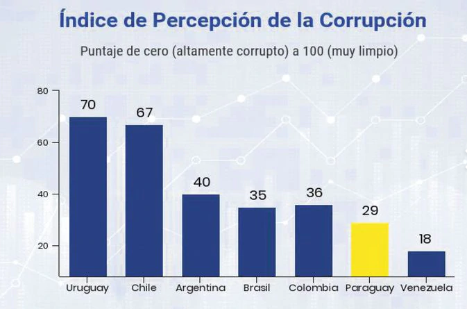 Paraguay, ante el desafío de diseñar políticas de innovación para atraer inversiones y anclar su crecimiento